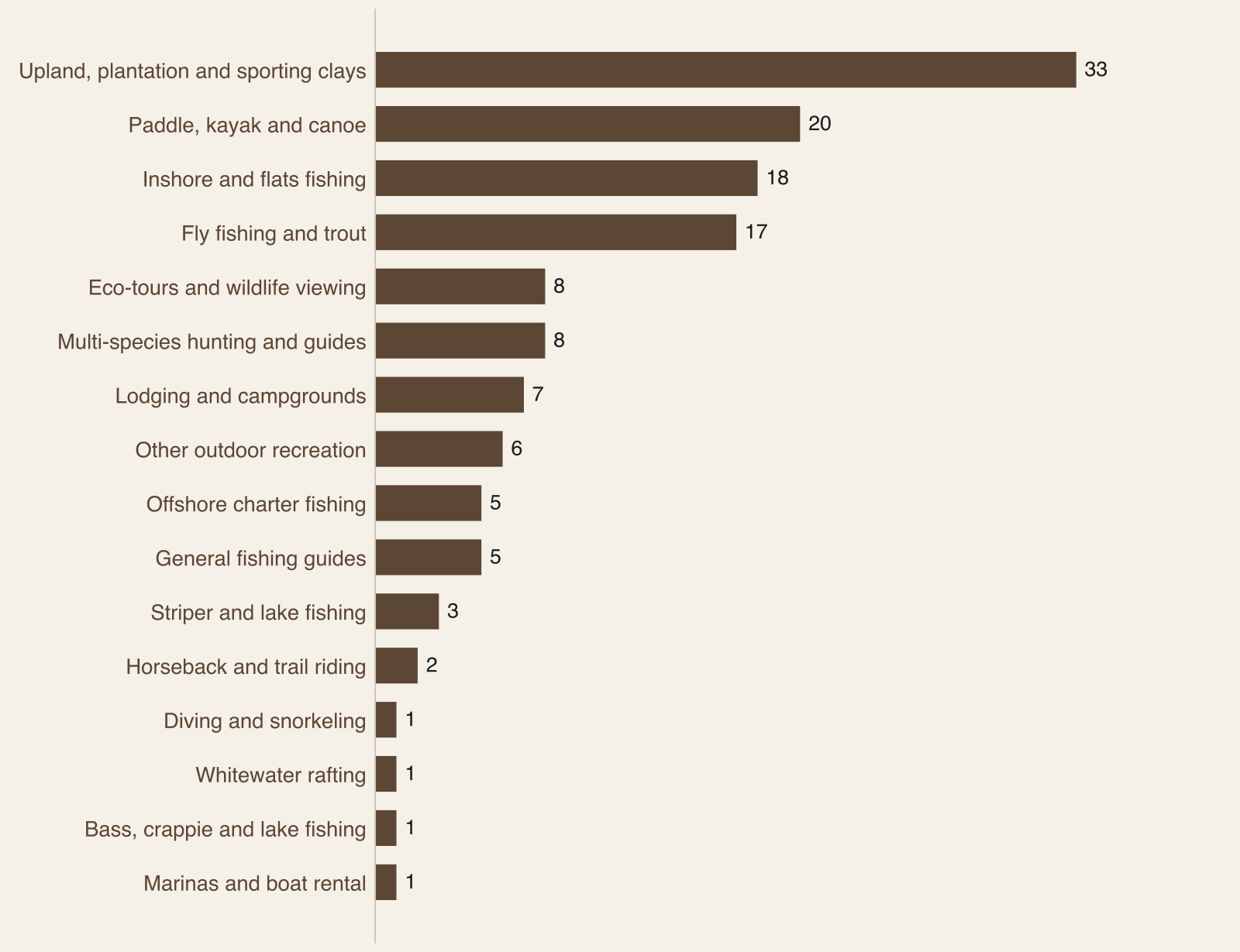Bar chart of Georgia audited operators by category, led by upland, plantation and sporting clays at 33, then paddle, kayak and canoe at 20, inshore and flats fishing at 18 and fly fishing and trout at 17