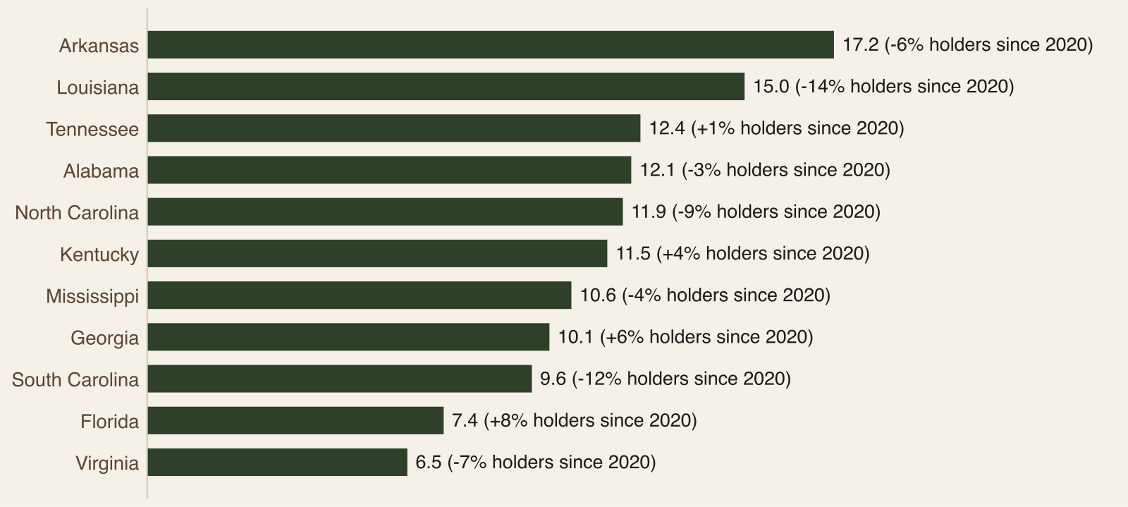 Horizontal bar chart of paid fishing license holders per 100 residents in 2024 by state, led by Arkansas at 17.2, Louisiana at 15.0 and Tennessee at 12.4, with Virginia lowest at 6.5