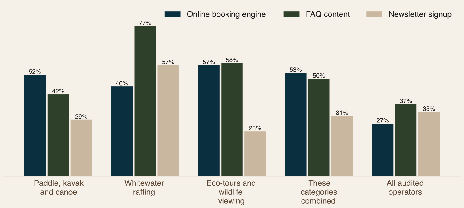 Grouped bar chart of the share of sites with an online booking engine, FAQ content and a newsletter signup for paddle, whitewater and eco-tour categories