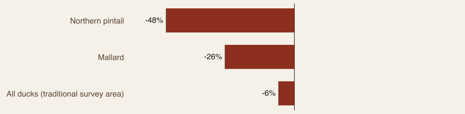 Horizontal bar chart showing the 2026 breeding population below its long-term average for northern pintail at 48 percent, mallard at 26 percent and all ducks at 6 percent