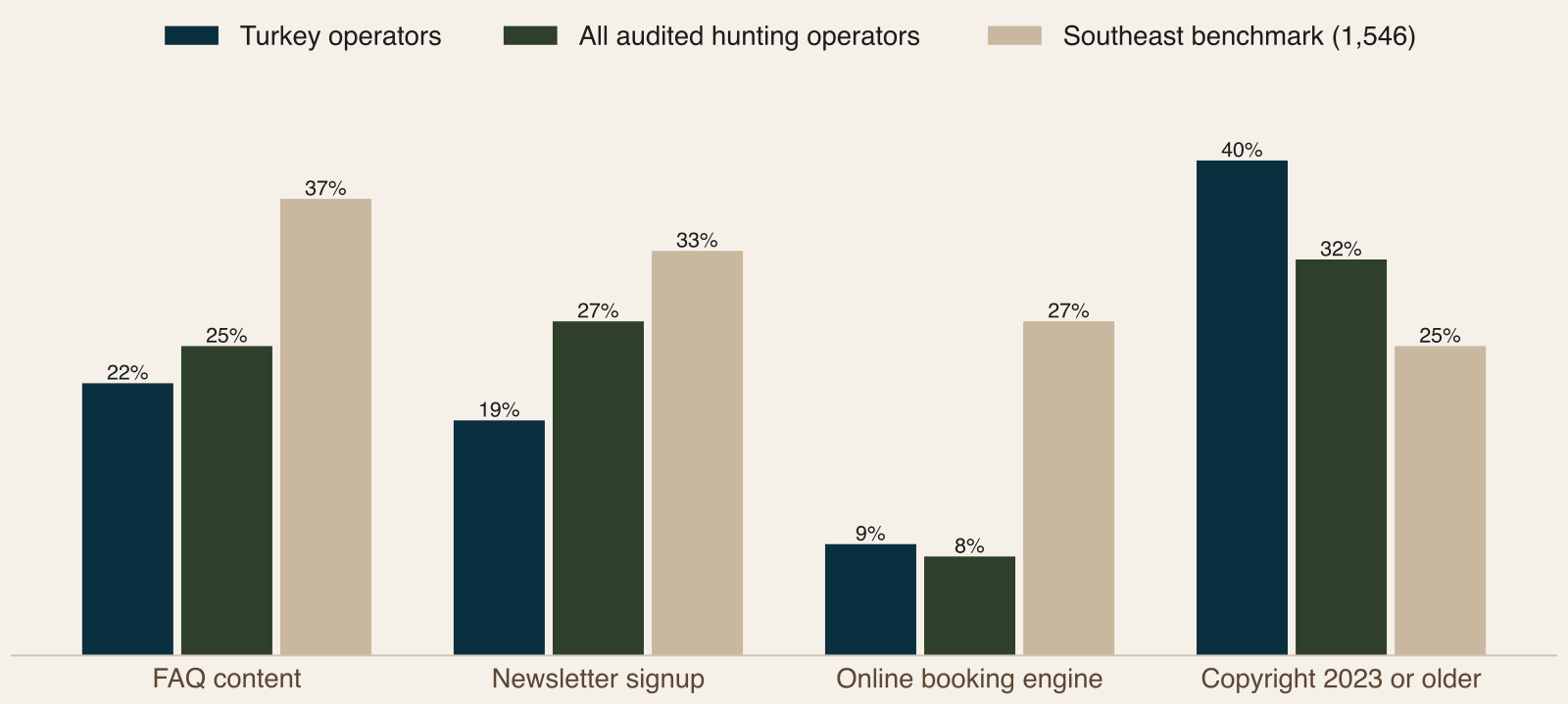 Grouped bar chart comparing turkey operators, all audited hunting operators and the Southeast benchmark on FAQ content, newsletter signup, online booking and stale copyright year