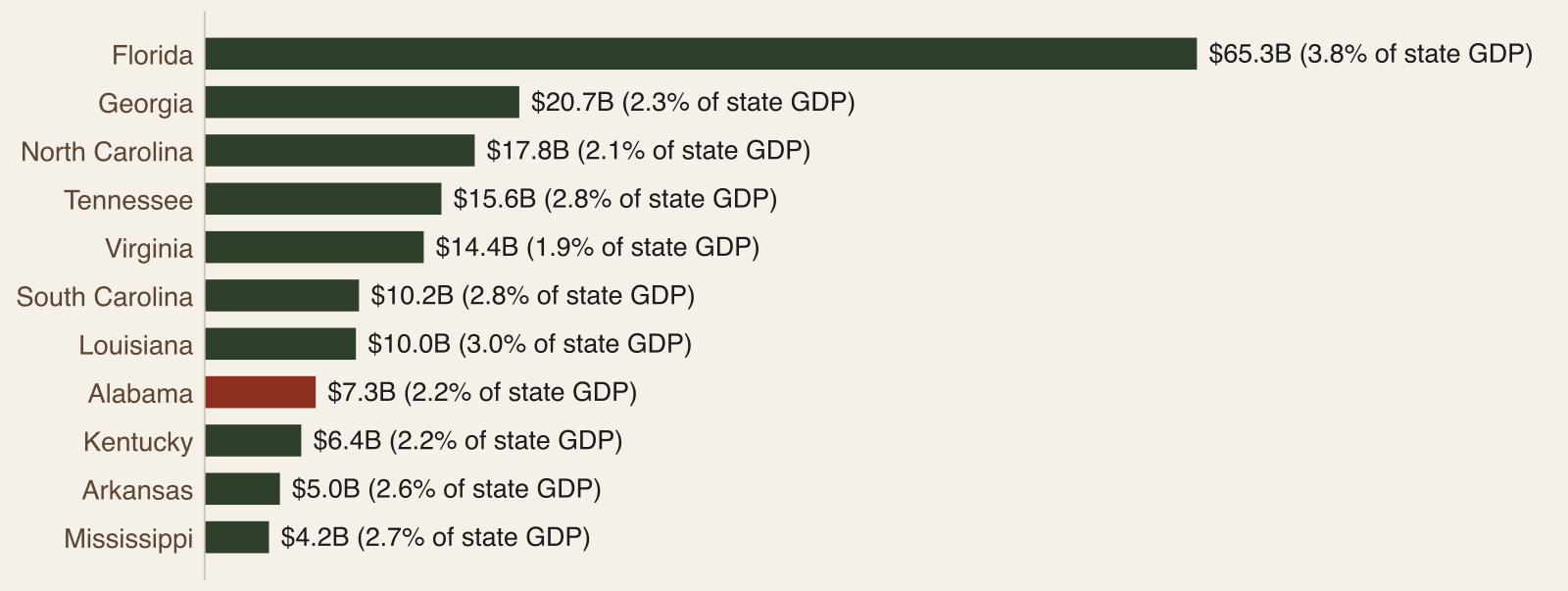 Bar chart of outdoor recreation value added by state in 2024, led by Florida at $65.3 billion, with Alabama at $7.3 billion and 2.2 percent of state GDP