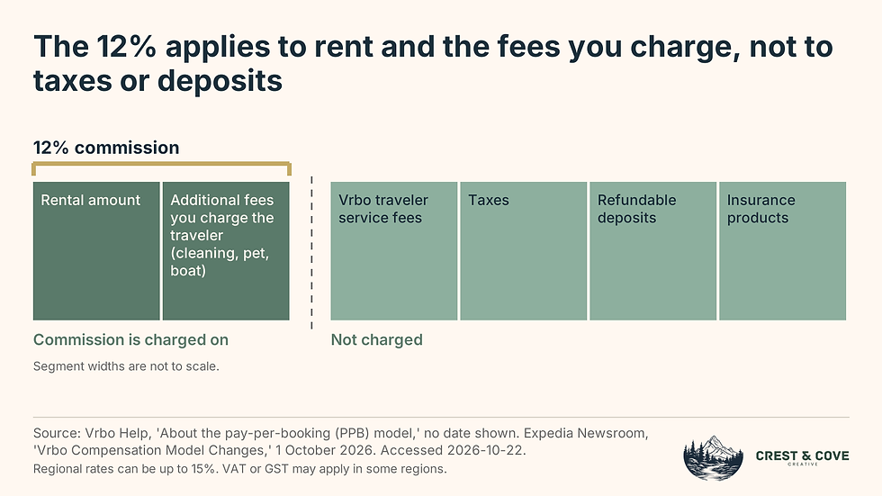 Segmented bar. Left group labeled 'Commission is charged on' with two segments: rental amount, and additional fees you charge the traveler such as cleaning, pet and boat fees. Right group labeled 'Not charged' with four segments: Vrbo traveler service fees, taxes, refundable deposits, insurance products.