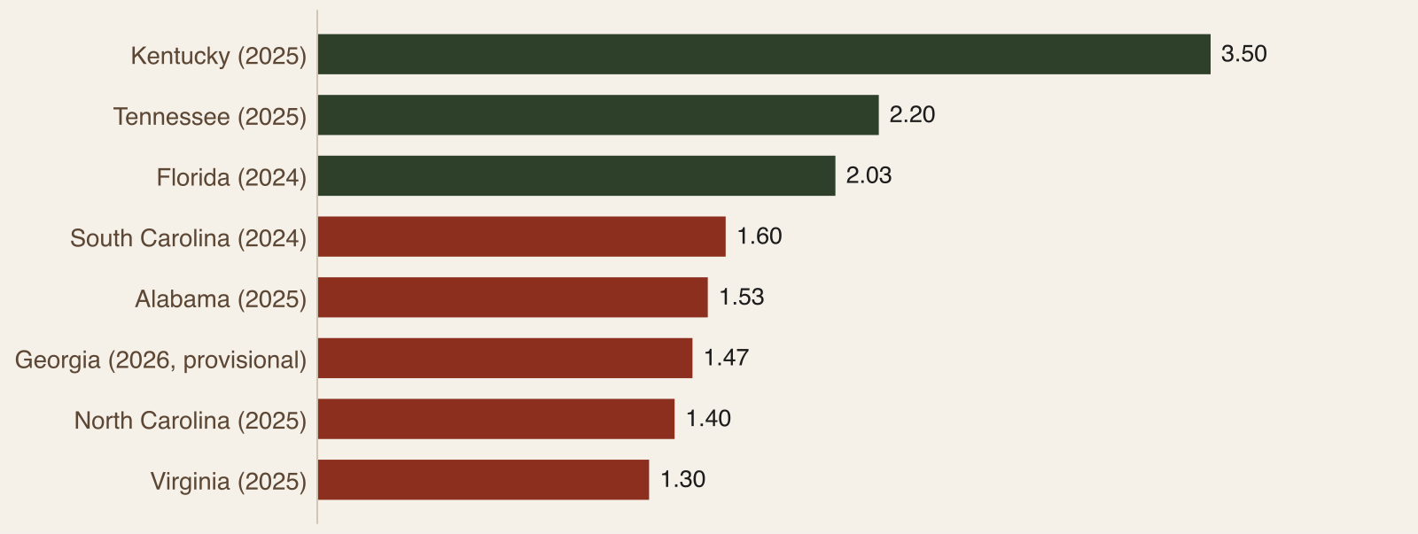 Horizontal bar chart of statewide turkey poults per hen, with Kentucky highest at 3.50 and Virginia lowest at 1.30, and states below 2.0 in red