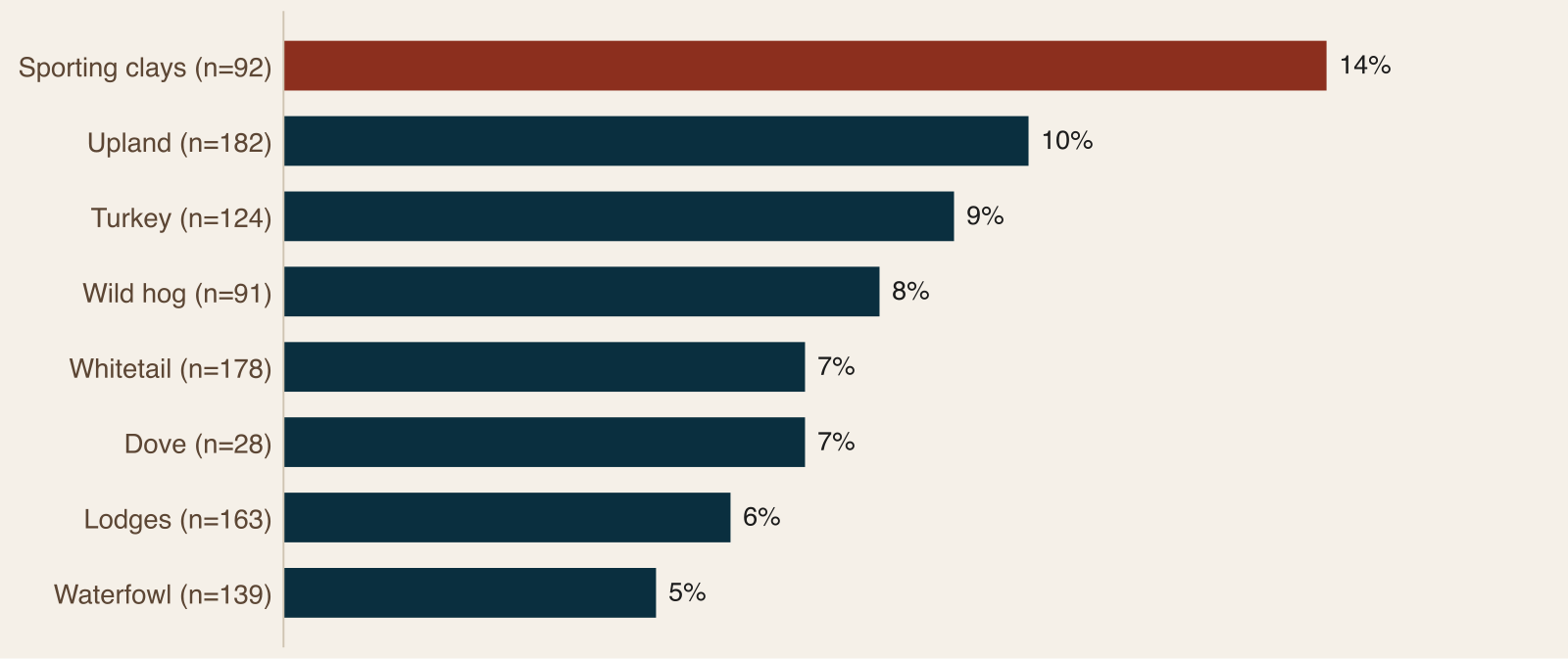 Bar chart of share of sites with an online booking engine by species tag, with sporting clays highest at 14 percent and waterfowl lowest at 5 percent