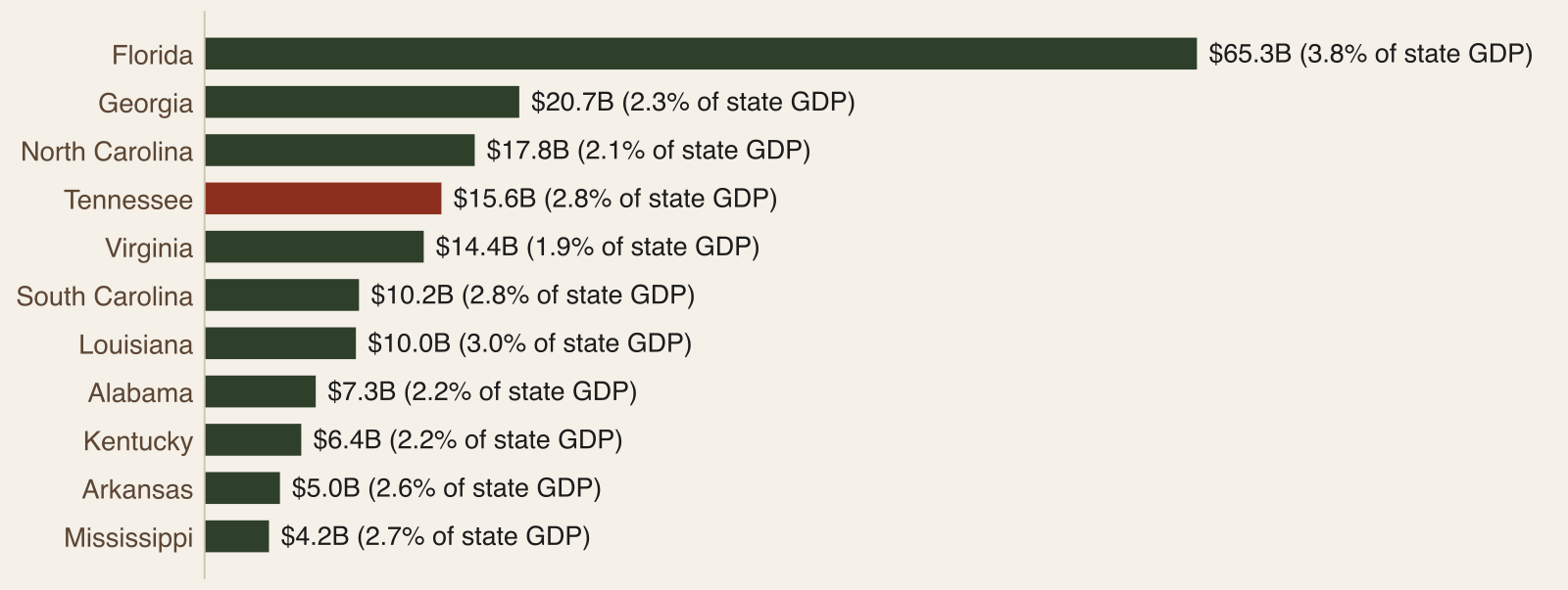 Bar chart of outdoor recreation value added by state in 2024, with Florida far ahead and Tennessee fourth, and each state's share of GDP