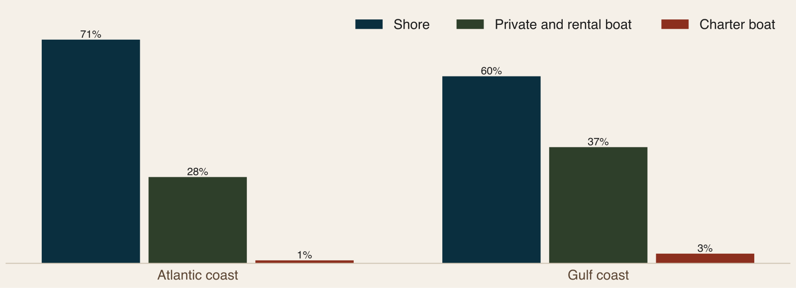 Grouped bar chart of Florida saltwater trips by mode on the Atlantic and Gulf coasts, with shore at 71 percent and 60 percent, private and rental boat at 28 and 37 percent, and charter boat at 1 and 3 percent