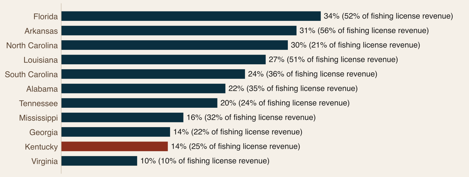Bar chart of the nonresident share of fishing licenses sold in each of the eleven states, with Kentucky at 14 percent of items and 25 percent of revenue