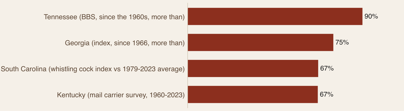 Horizontal bar chart of reported bobwhite declines by state and measure, from 90 percent in Tennessee to 67 percent in Kentucky and South Carolina