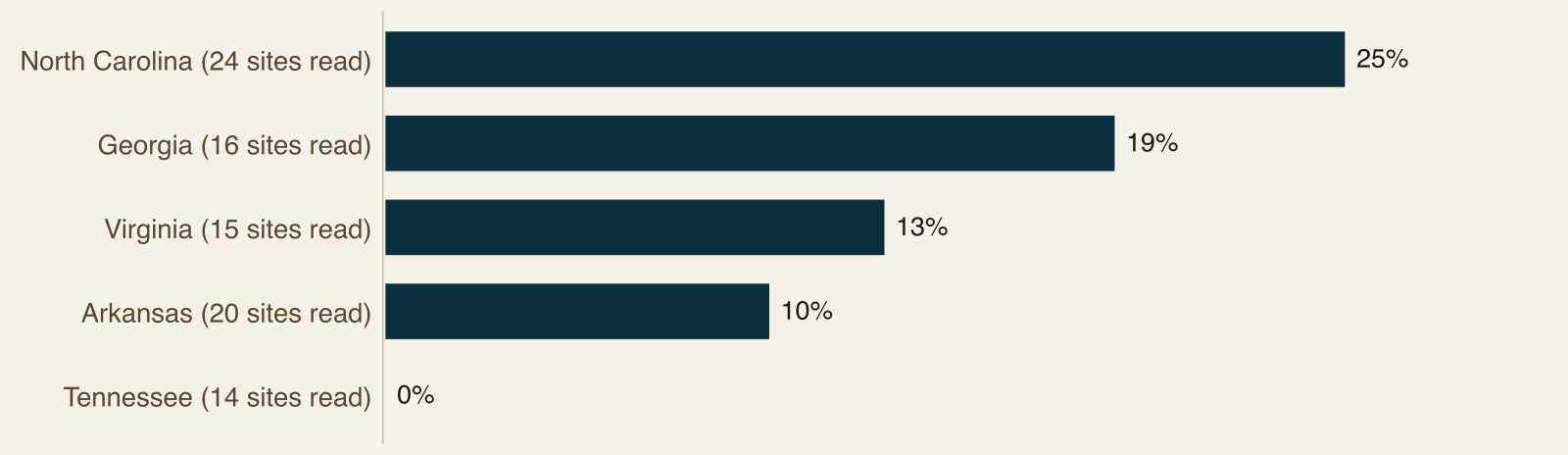 Horizontal bar chart of the share of fly fishing sites with an online booking engine by state: North Carolina 25 percent, Georgia 19, Virginia 13, Arkansas 10 and Tennessee 0