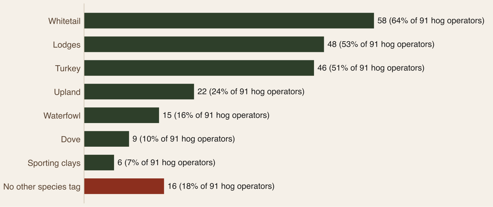 Horizontal bar chart of other species tags carried by audited wild hog operators, led by whitetail, lodges and turkey, with 16 operators carrying no other tag