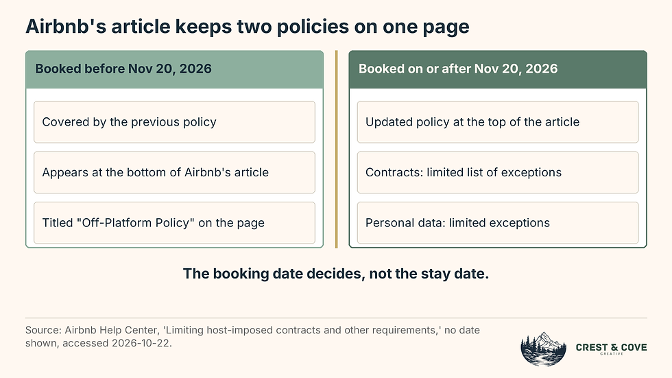 Two-column card. Left: reservations booked before November 20, 2026 are covered by the previous policy at the bottom of Airbnb's article. Right: reservations booked on or after November 20, 2026 fall under the updated policy at the top.
