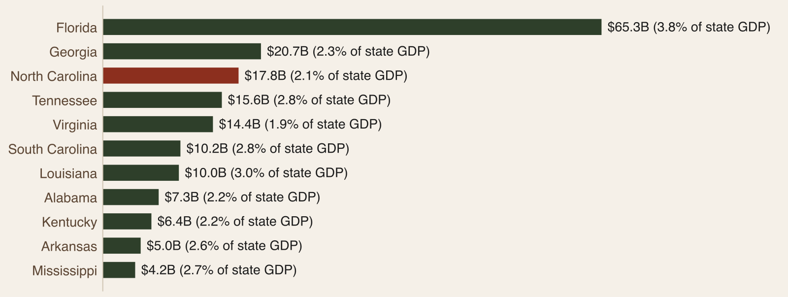 Bar chart of outdoor recreation value added by state in 2024, with Florida at 65.3 billion dollars and North Carolina at 17.8 billion dollars, 2.1 percent of state GDP