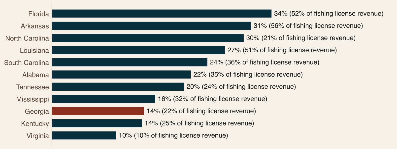 Bar chart of the nonresident share of fishing licenses sold by state in license year 2024, with Georgia at 14 percent and 22 percent of fishing license revenue