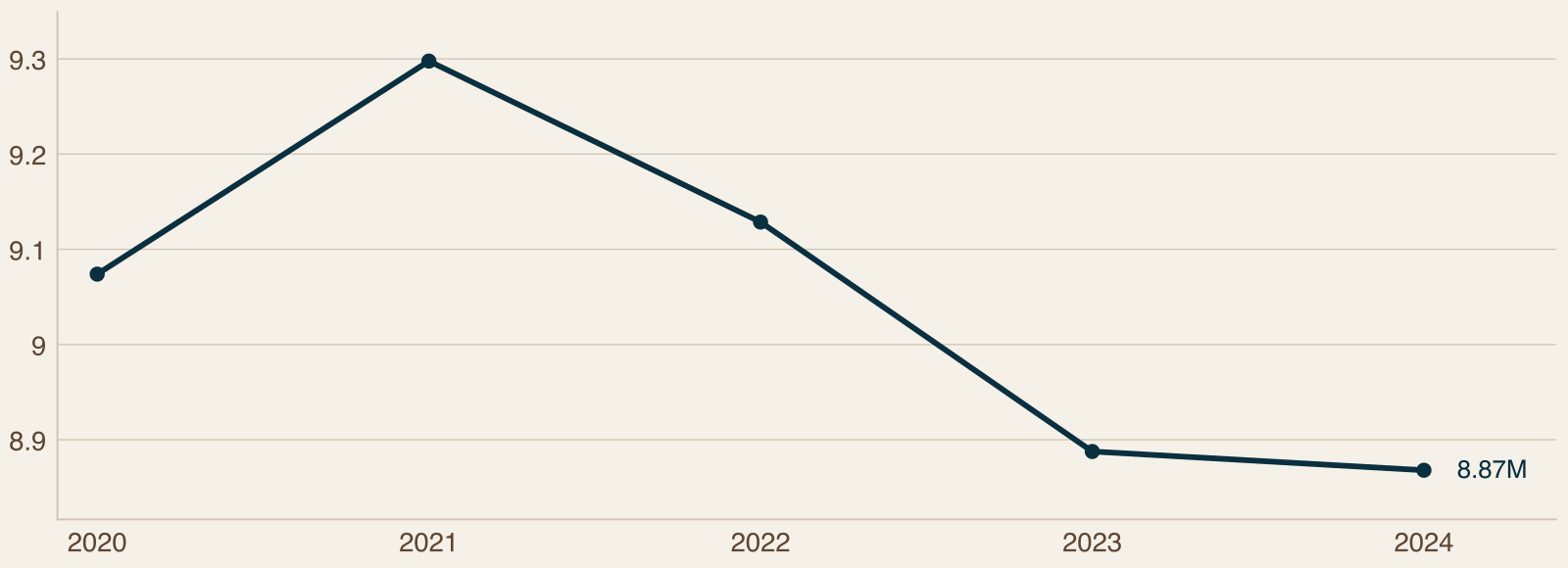 Line chart of paid fishing license holders in the 11 Southeastern states from 2020 to 2024, rising to a peak in 2021 and falling to 8.87 million in 2024
