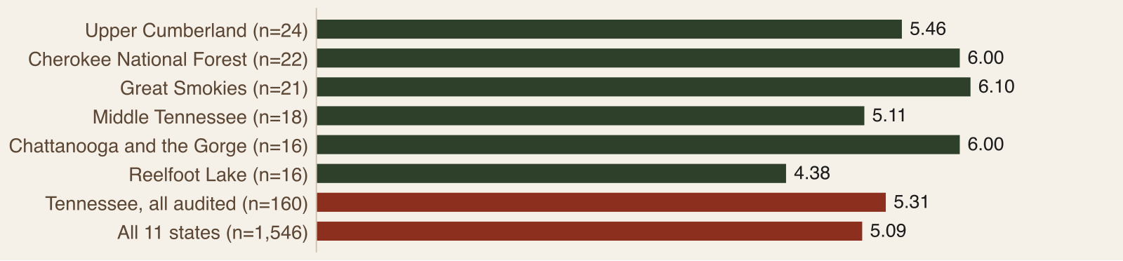 Bar chart of mean digital health score by Tennessee sub-region, from Reelfoot Lake at 4.38 to the Great Smokies at 6.10, with the state and eleven-state means