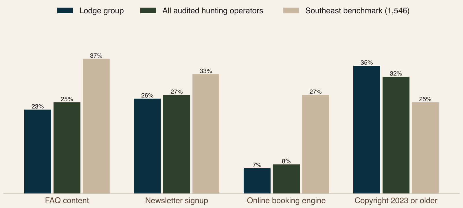 Grouped bar chart comparing the lodge group, all audited hunting operators and the Southeast benchmark on FAQ content, newsletter signup, online booking and old copyright year