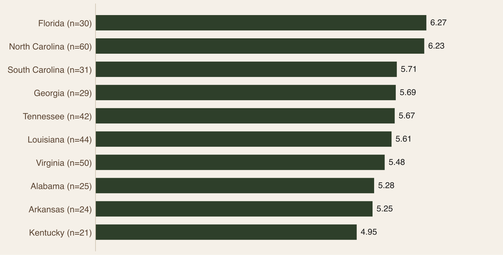 Bar chart of mean digital health score of audited paddle, whitewater and eco-tour operators by state, from Florida at 6.27 to Kentucky at 4.95