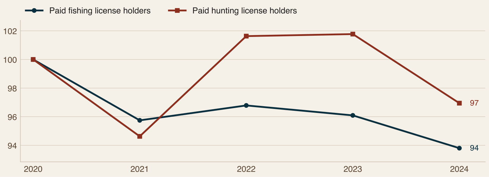 Line chart of Arkansas paid fishing and hunting license holders from 2020 to 2024 indexed to 2020, ending near 94 for fishing and 97 for hunting