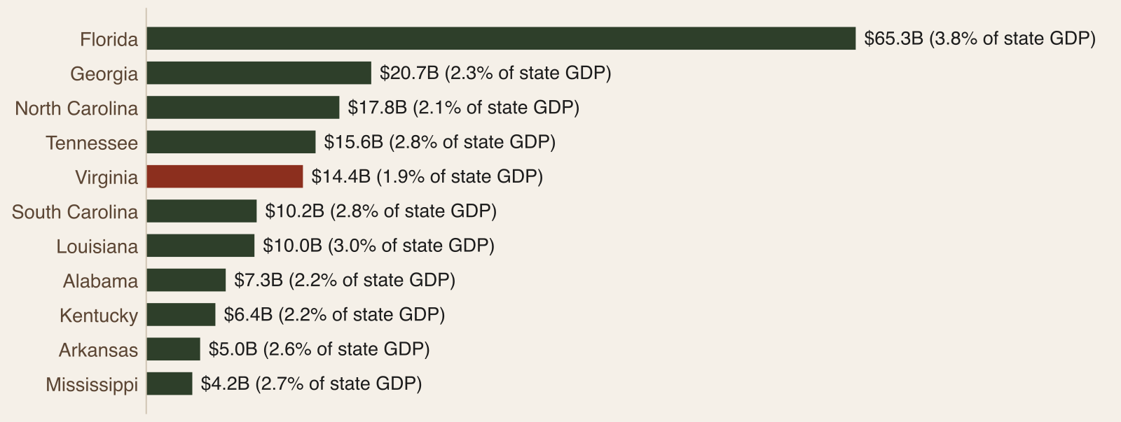 Bar chart of outdoor recreation value added by state in 2024, with Florida far ahead and Virginia fifth, and each state's share of GDP