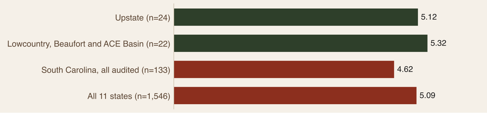 Bar chart of mean digital health scores for two South Carolina sub-regions, the state at 4.62 and the eleven-state mean at 5.09