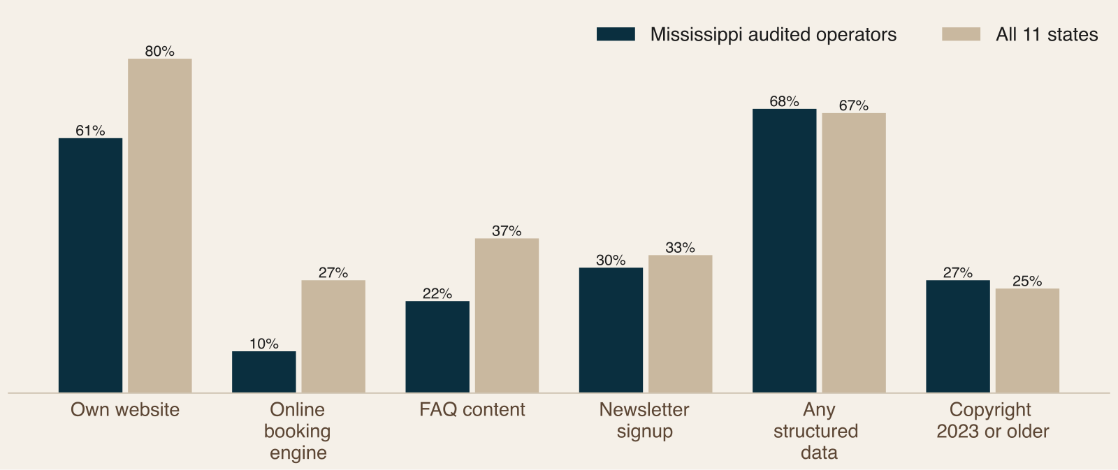 Grouped bar chart comparing Mississippi audited operators with all eleven states on website, booking, FAQ, newsletter, structured data and copyright-year signals