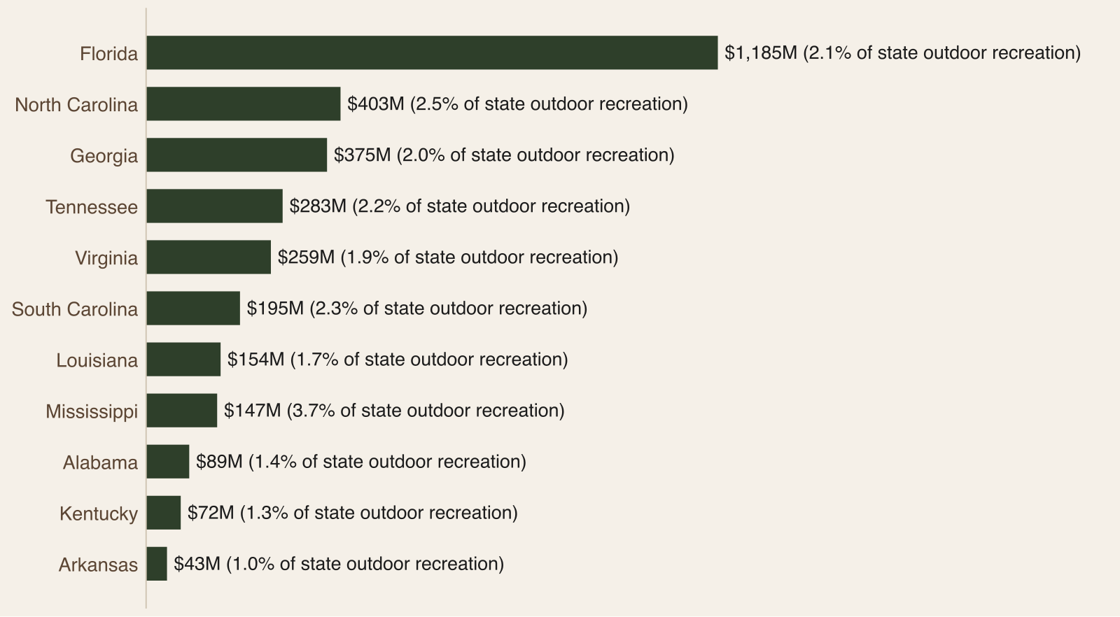 Bar chart of the value added of water-based guided tours and charters by state in 2023, led by Florida, with each line's share of the state's outdoor recreation value added