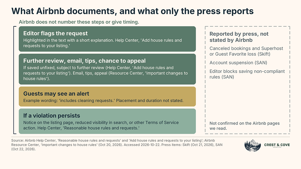 Four cards in a group. Editor flags the request. Further review, email, tips and a chance to appeal. Guests may see an alert such as 'includes cleaning requests.' If a violation persists, a notice on the listing page, reduced search visibility or other Terms of Service action. A separate greyed panel lists items reported by press but not stated by Airbnb. The cards are not numbered and no order or timing is implied.