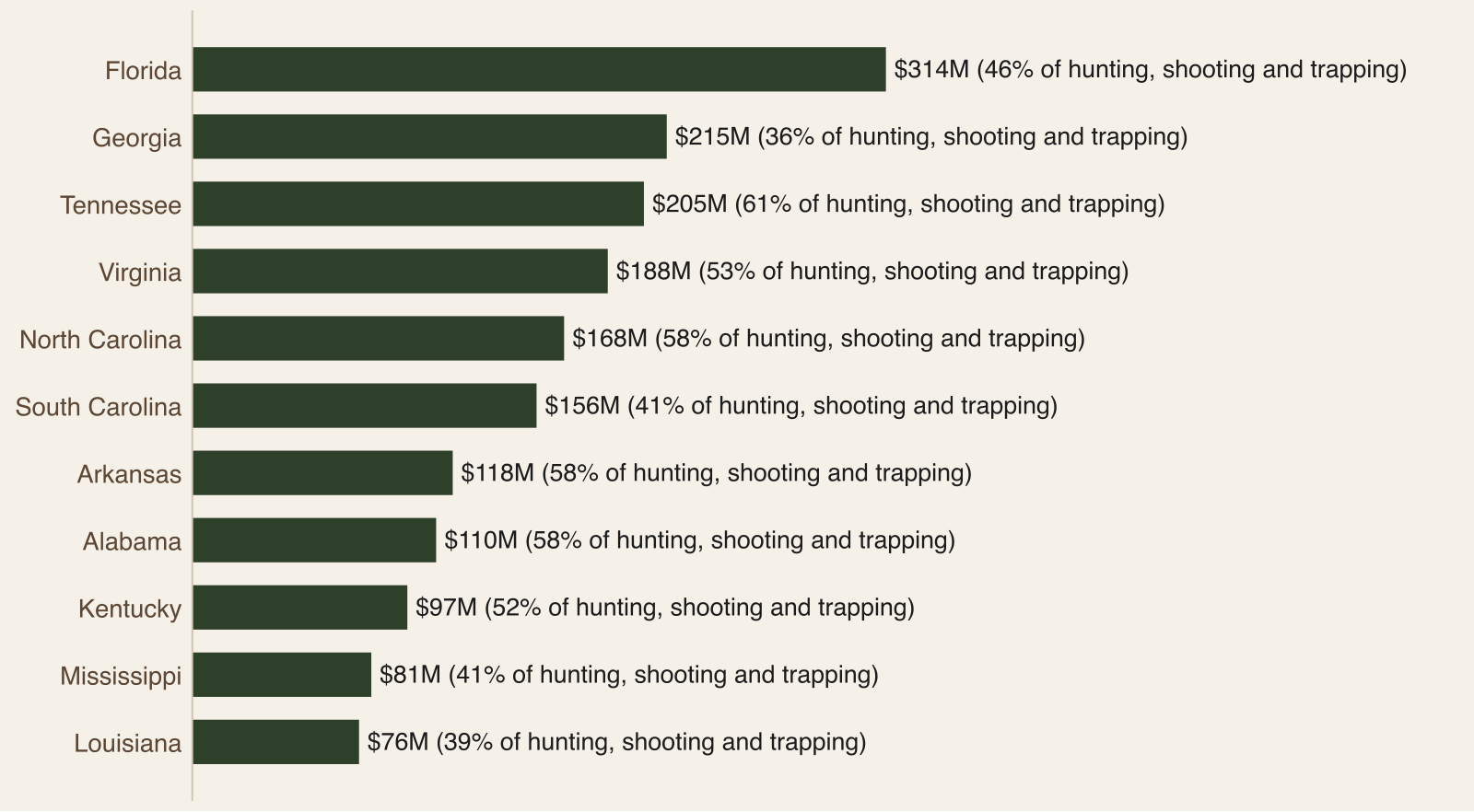Bar chart of 2023 shooting value added by state, led by Florida at $314 million, then Georgia, Tennessee, Virginia and North Carolina, down to Louisiana at $76 million