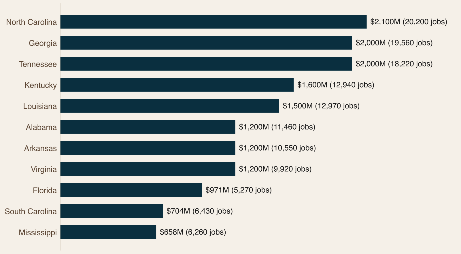 Horizontal bar chart of 2022 hunting spending by state, led by North Carolina at 2,100 million dollars and ending with Mississippi at 658 million dollars