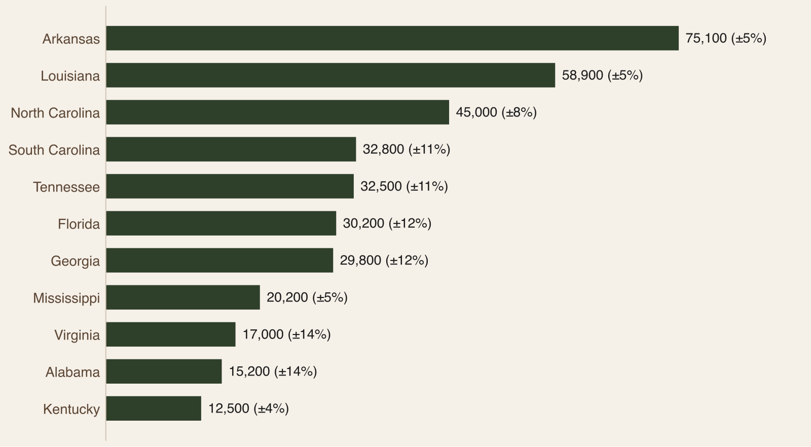 Horizontal bar chart of active duck hunters by state in 2024-25, led by Arkansas at 75,100 and Louisiana at 58,900, with margins of error