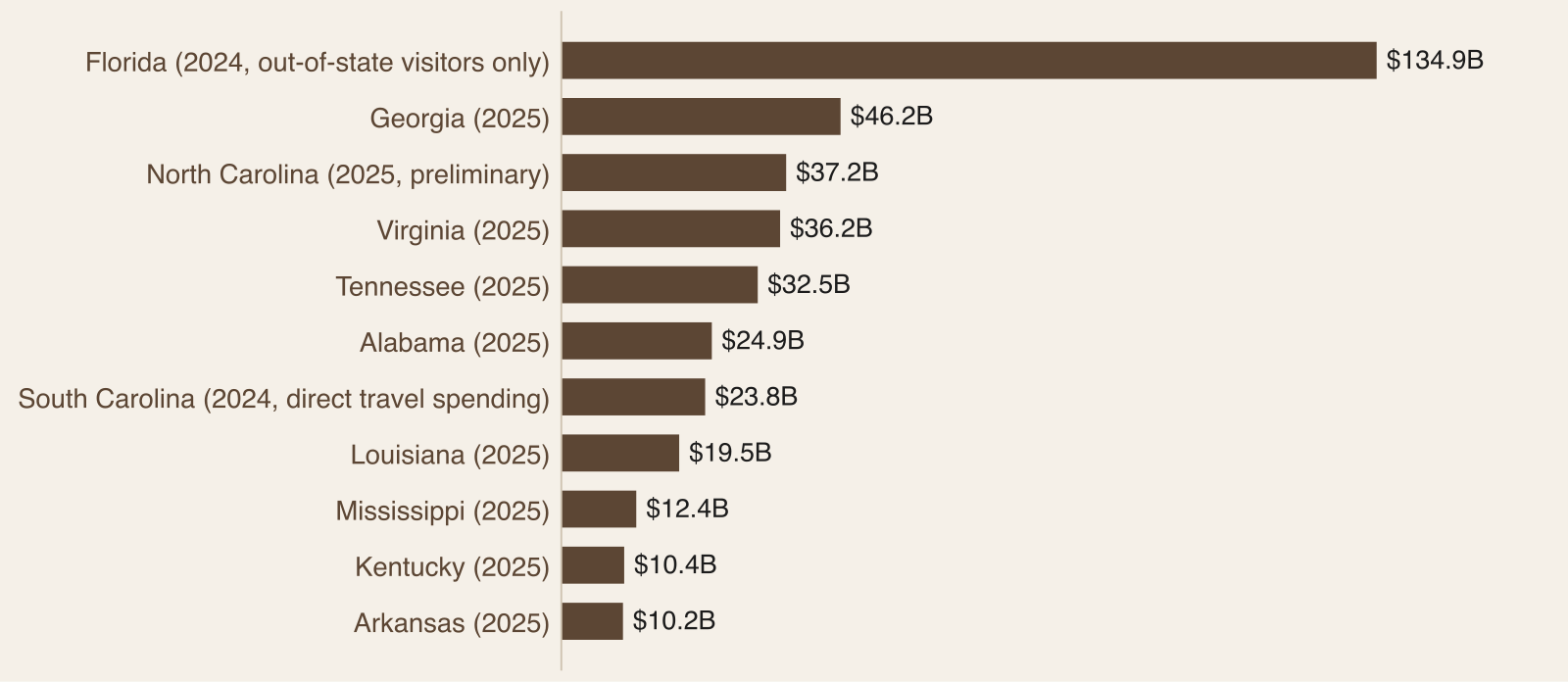 Bar chart of visitor spending by state, from Arkansas at 10.2 billion dollars to Florida at 134.9 billion