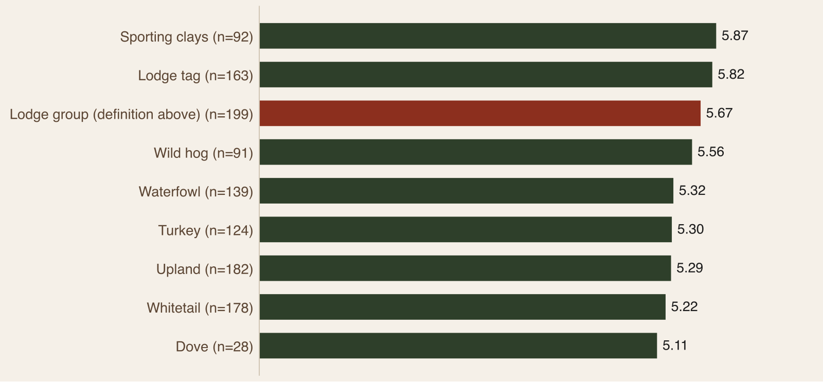 Bar chart of mean digital health score by species tag among audited hunting operators, with the lodge group shown for comparison