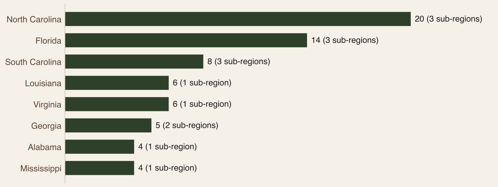 Horizontal bar chart of audited offshore charter operators by state, led by North Carolina with 20, Florida with 14 and South Carolina with 8, with the number of sub-regions beside each bar