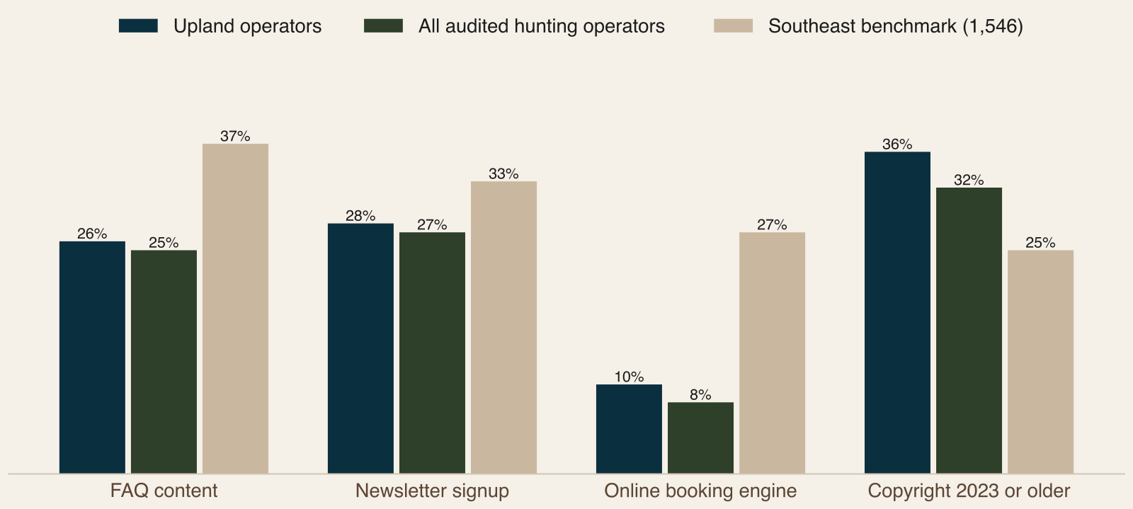 Grouped bar chart comparing upland operators, all audited hunting operators and the Southeast benchmark on FAQ content, newsletter signup, online booking and stale copyright year