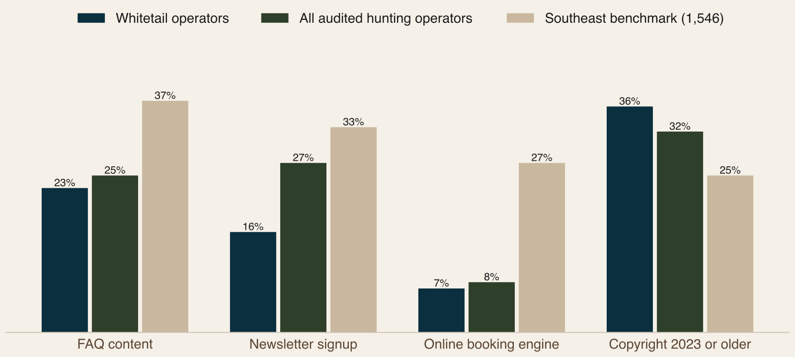 Grouped bar chart comparing whitetail operators, all audited hunting operators and the Southeast benchmark on FAQ content, newsletter signup, online booking and stale copyright year