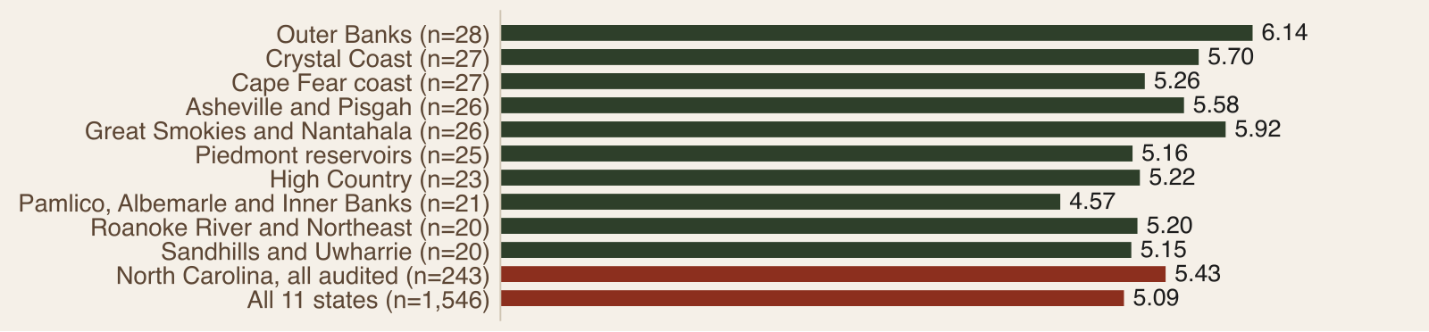 Bar chart of mean digital health scores for ten North Carolina sub-regions, from 4.57 to 6.14, with the state at 5.43 and the eleven-state mean at 5.09