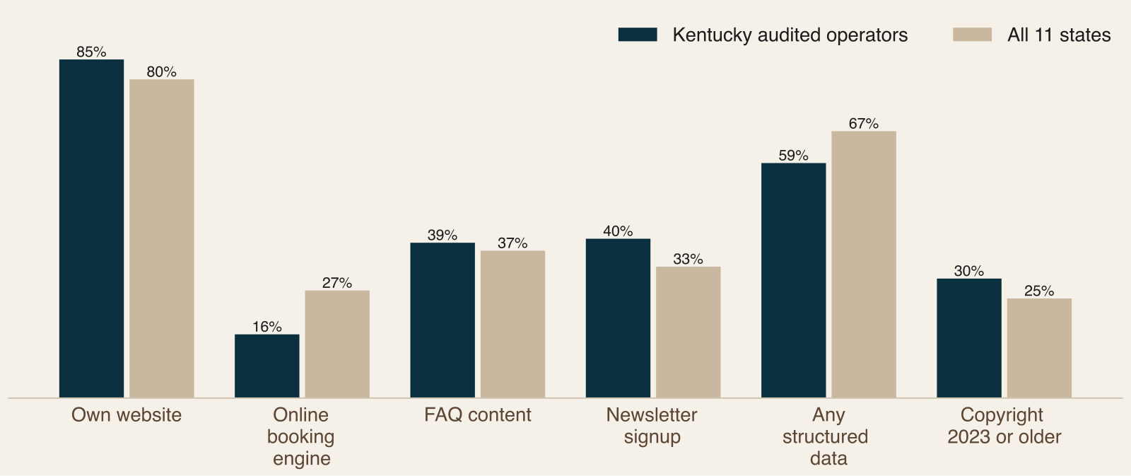 Grouped bar chart comparing Kentucky audited operators with all eleven states on website, booking, FAQ, newsletter, structured data and copyright-year signals