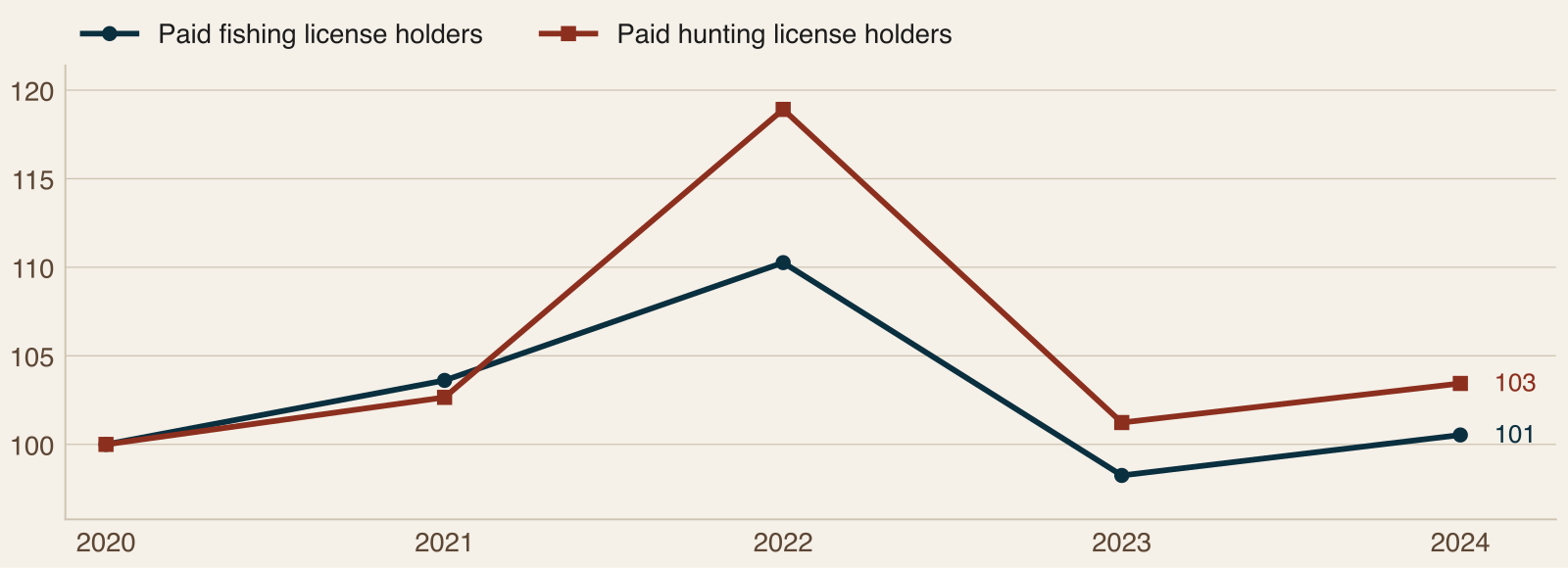 Line chart of Tennessee paid hunting and fishing license holders for license years 2020 to 2024, indexed to 2020