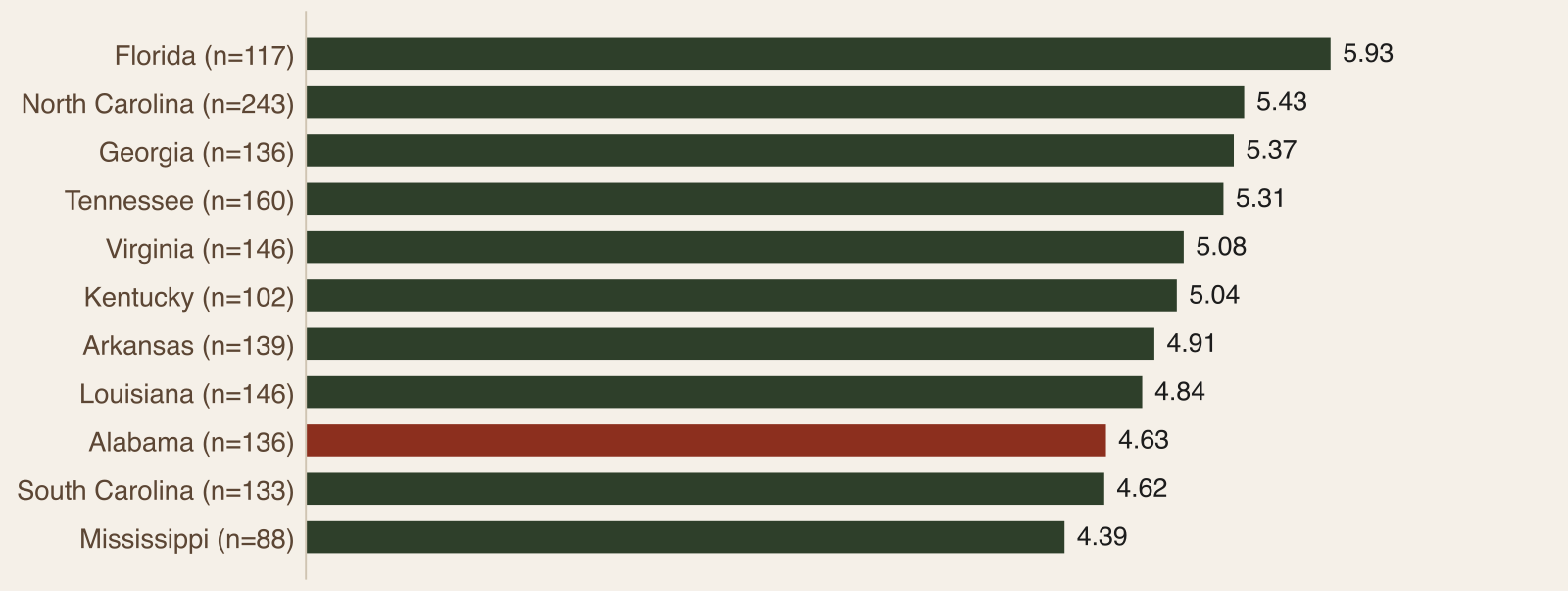 Bar chart of mean digital health score by state, with Florida highest at 5.93 and Alabama at 4.63 among eleven states