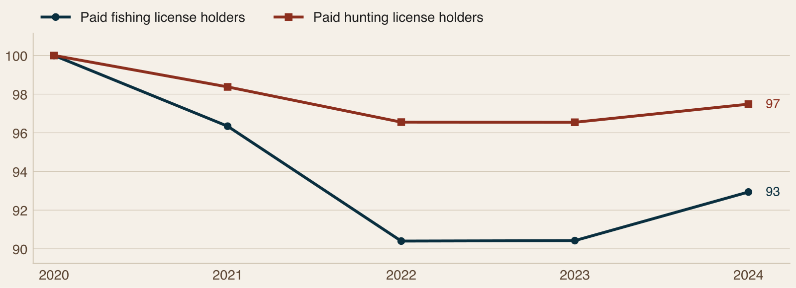 Line chart of Virginia paid fishing and hunting license holders for license years 2020 to 2024, indexed to 2020