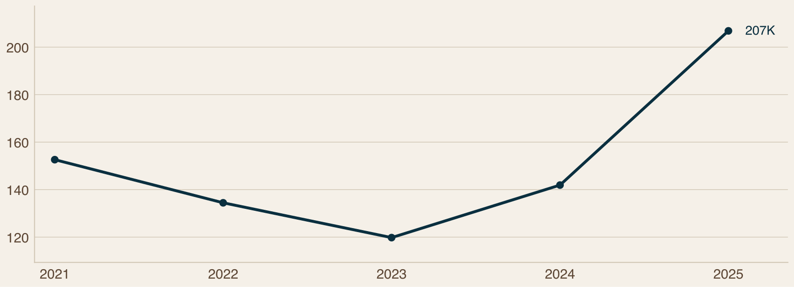 Line chart of charter-boat angler trips in South Carolina from 2021 to 2025, with a low in 2023 and a high in 2025