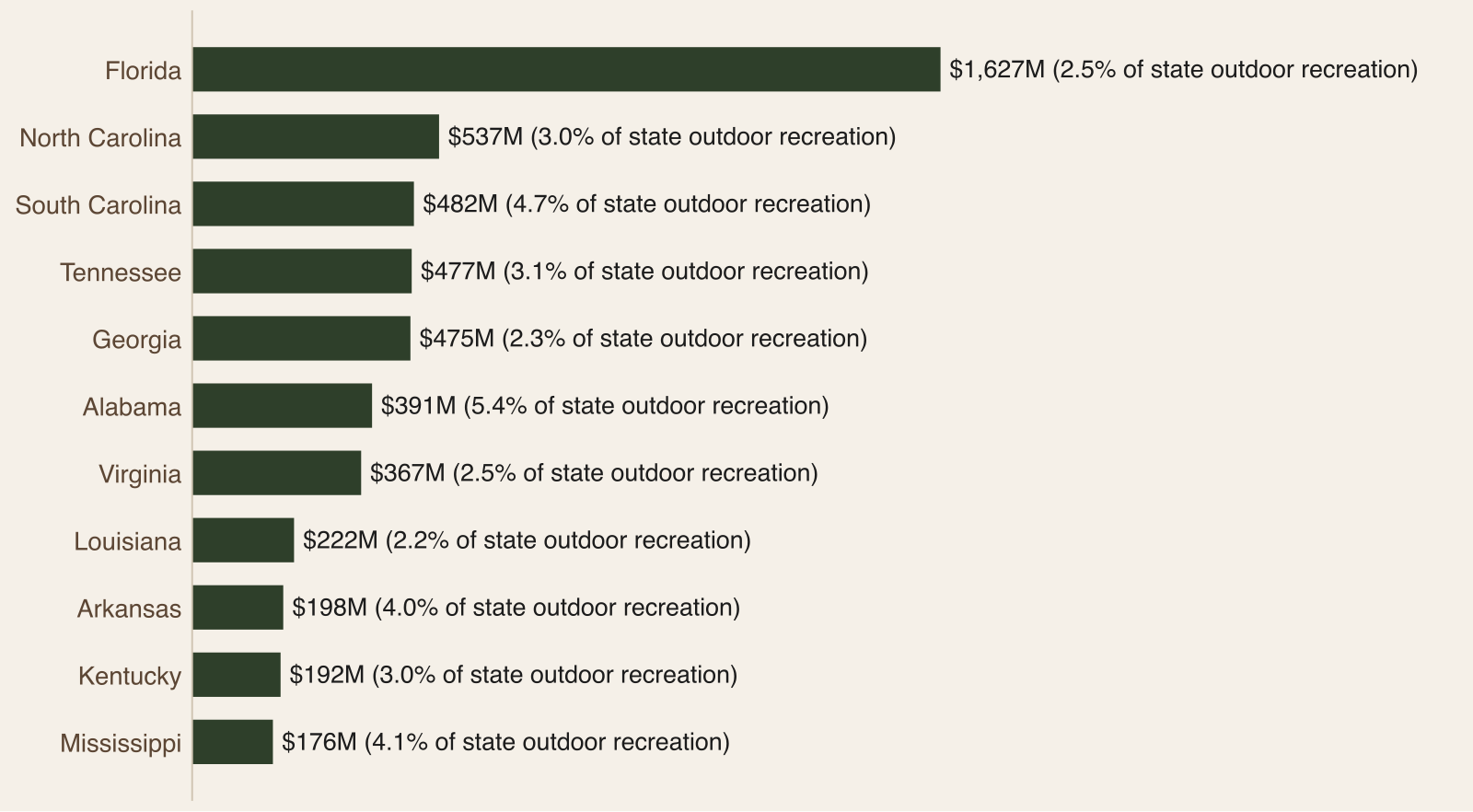 Bar chart of RVing value added by state in 2024, with Florida far ahead of the other ten states