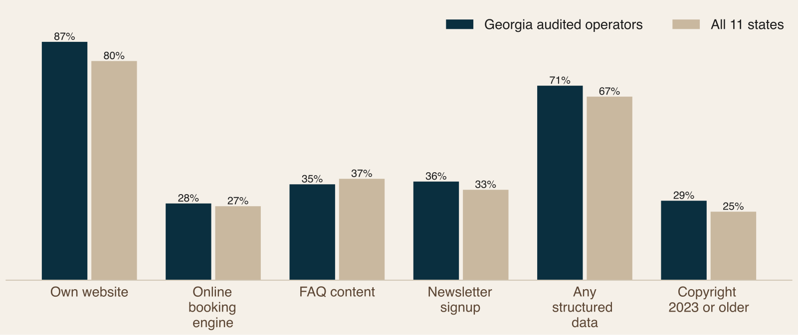 Grouped bar chart comparing Georgia audited operators with all 11 states on own website, online booking, FAQ content, newsletter signup, structured data and stale copyright year