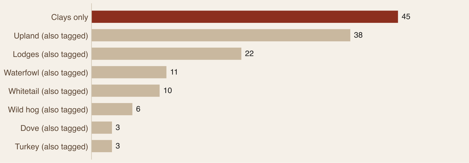 Bar chart of audited clays and shooting operators by other species tags, with 45 clays only, 38 also upland, 22 also lodge, and smaller counts for waterfowl, whitetail, wild hog, dove and turkey