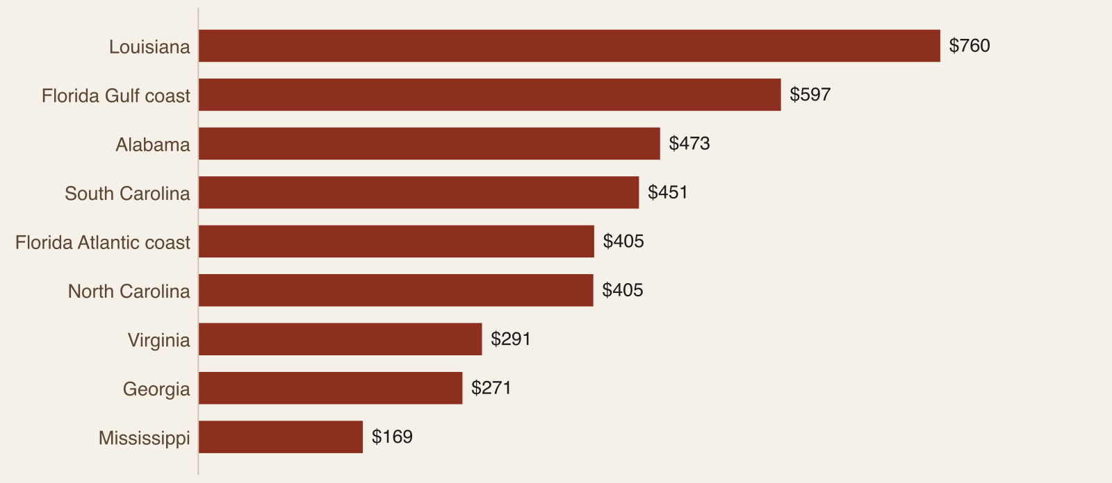 Horizontal bar chart of average angler spending per for-hire angler-day by coastal area in 2022 dollars, from Louisiana at the top down to Mississippi at the bottom