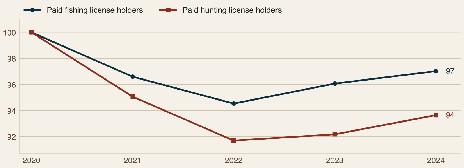Line chart of Alabama paid fishing and hunting license holders from 2020 to 2024 indexed to 2020, ending near 97 for fishing and 94 for hunting
