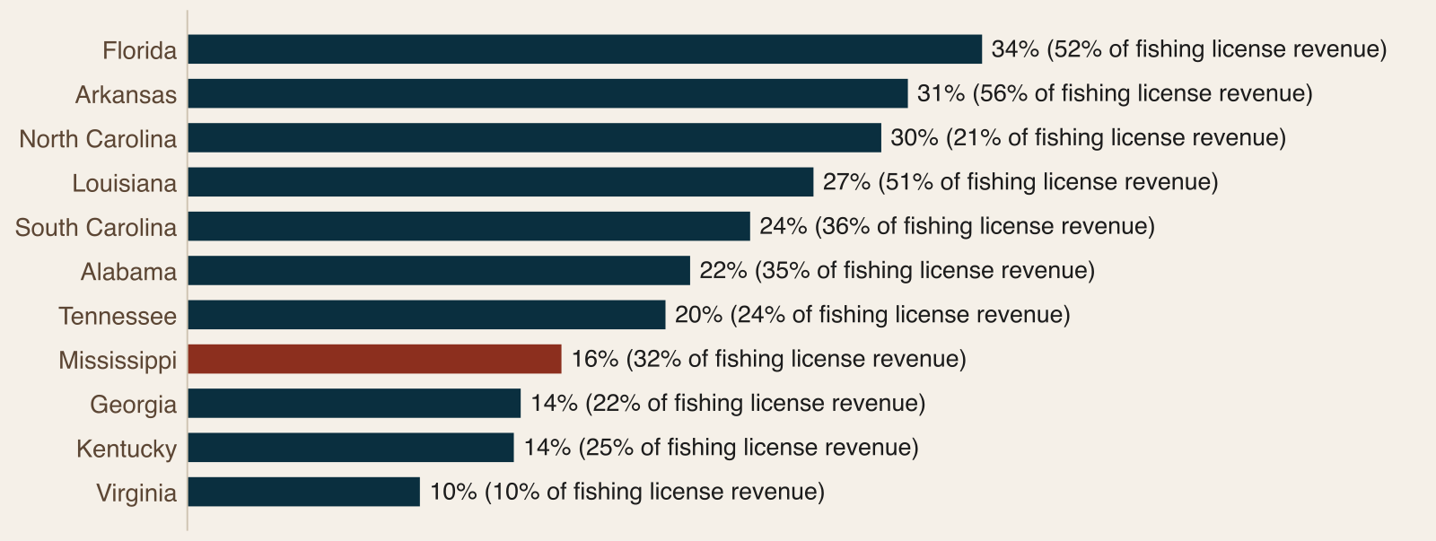 Bar chart of the nonresident share of fishing licenses sold in each of the eleven states, with Mississippi at 16 percent of items and 32 percent of revenue