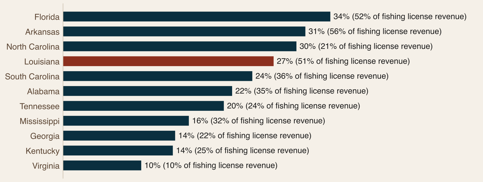 Bar chart of the nonresident share of fishing licenses sold in each of the eleven states, with Louisiana at 27 percent of items and 51 percent of revenue