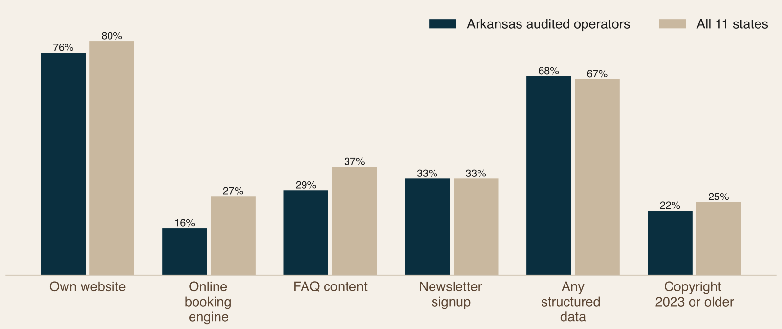 Grouped bar chart comparing Arkansas audited operators with all 11 states on own website, online booking, FAQ content, newsletter signup, structured data and stale copyright year